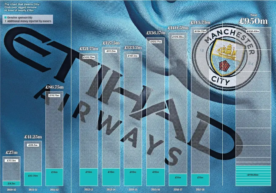 Graphic showing Manchester City’s sponsorship income from 2009-10 to 2017-18, comparing genuine sponsorship payments with additional money allegedly injected by the club’s owners. Annual recorded sponsorship rises from £27m in 2009-10 to £145.73m in 2017-18. The chart states that sponsors paid £119.25m in total, while £830.69m was allegedly topped up by the owners, producing recorded income of about £950m. The Manchester City crest appears on the right, with Etihad Airways branding in the background.