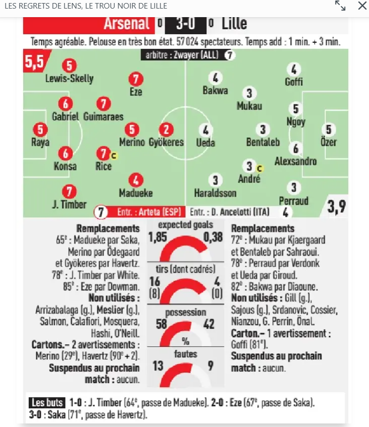 L'Equipe ratings Arsenal: Raya 5, J. Timber 7, Konsa 6, Gabriel 6, Lewis-Skelly 5, Guimarães 7, Rice 7, Merino 5, Madueke 4, Gyökeres 2, Eze 7, Arteta (manager) 7, team average 5.5.

Lille: Özer 5, Goffi 4, Ngoy 5, Alexsandro 6, Perraud 3, Mukau 3, Bentaleb 3, André 3, Bakwa 4, Ueda 4, Haraldsson 3, D. Ancelotti (manager) 4, team average 3.9.

Referee: Zwayer 7.