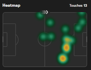 Viktor Gyökeres heat map showing 13 touches, concentrated in the attacking half just outside the penalty area, with scattered touches near halfway and along the right flank.