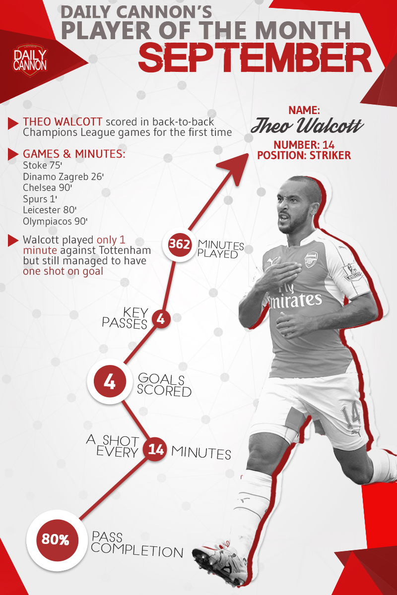 Our very own @arsenalofka made this Walcott infographic for September.
