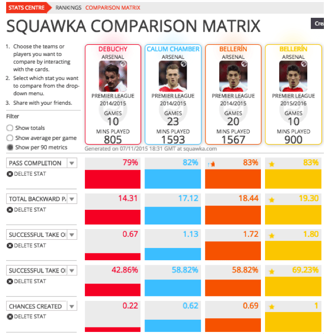 On the ball attributes of Wenger's right-backs compared on Squawka's Comparison Matrix.