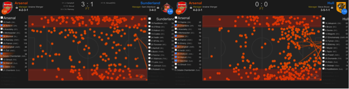 A touch map for Arsenal's wide players against Sunderland in December (L) and Hull City on Saturday (R).