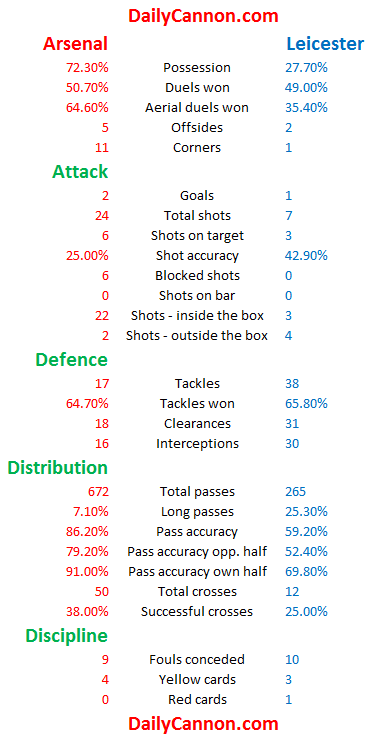 arsenal v leicester match stats