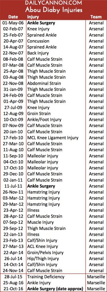 All of Abou Diaby's injuries since May 2006 - courtesy PhysioRoom and Transfermarkt