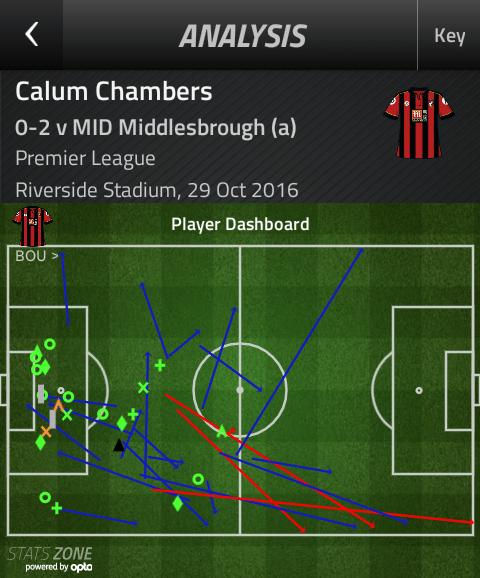 As you can see from this dashboard, Chambers made a significant defensive contribution throughout for Boro as they earned a hard-fought clean sheet at home. (Photo source: FourFourTwo)