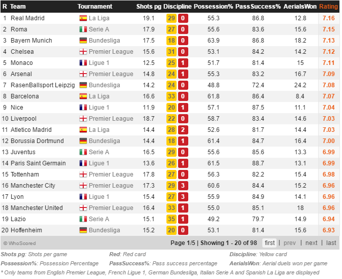 Arsenal currently statistically 6th best team in Europe