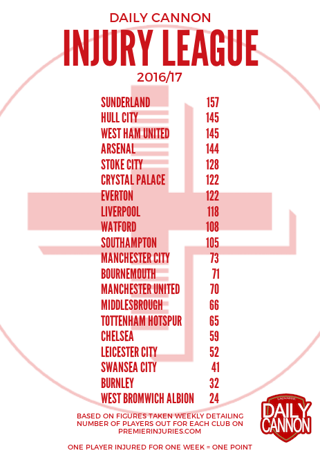 Premier League injury league table