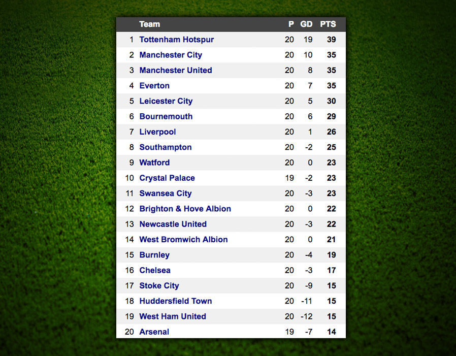 Premier League table: Tottenham Hotspur go top