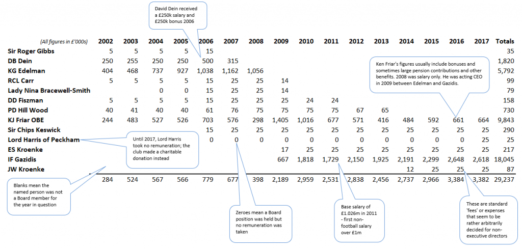 Directors Remuneration 2002 to 2017