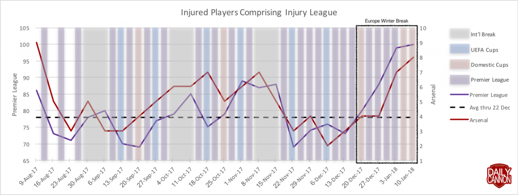 Injury League: Injuries this season, so far.