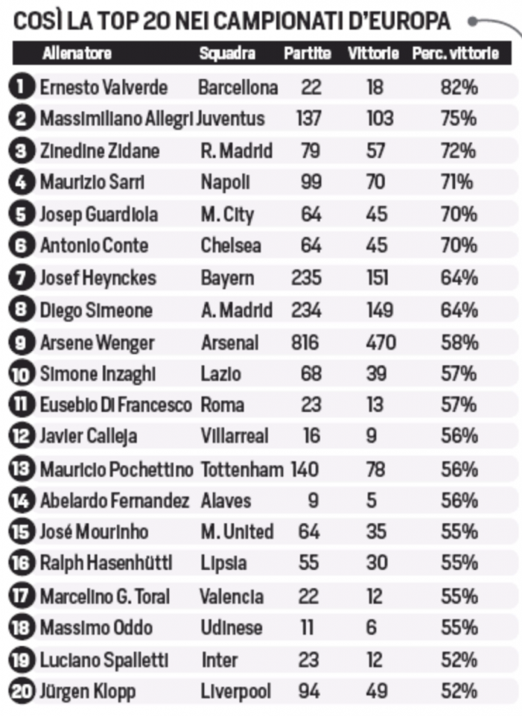 Top 20 managers in Europe