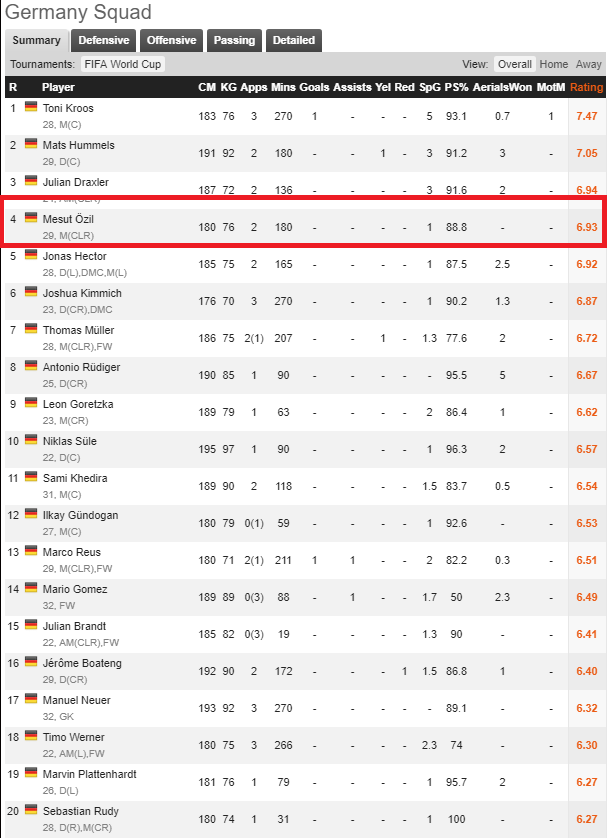 germany squad world cup ratings mesut ozil