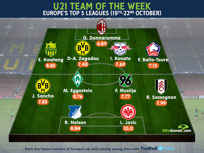 European u21 Team of the Week via WhoScored.com