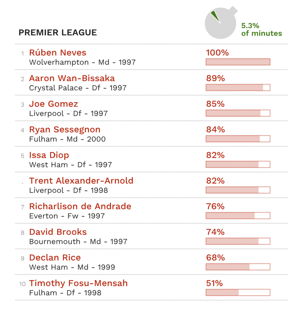 % of minutes played by u21 players in the Premier League in 2018/19 / Table courtesy of Football-Observatory.com