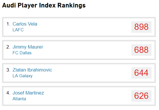 Audi Player Index Ratings (via MLSSoccer.com)