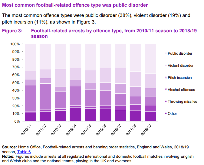 home office arrests football