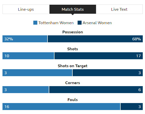 Tottenham Women v Arsenal Women stats