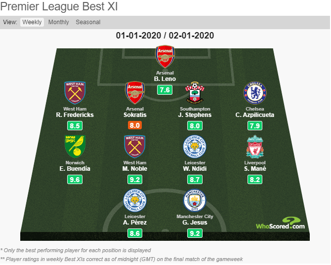 WhoScored Team of the Week - 1st-2nd January 2020