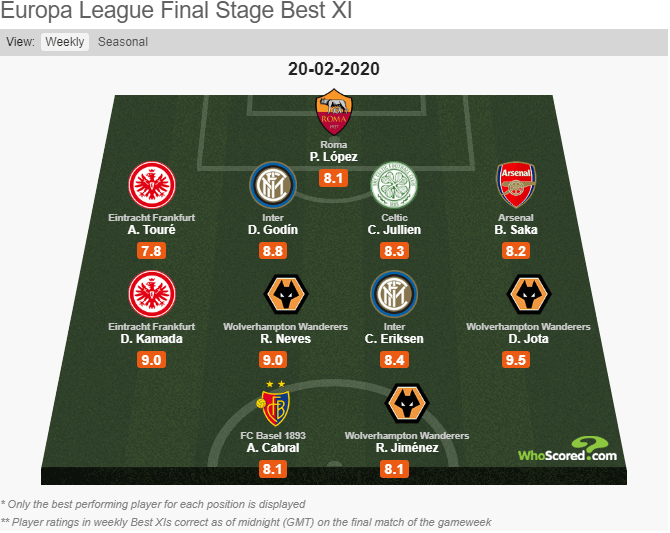 WhoScored's Europa League Team of the Week for the Round of 32