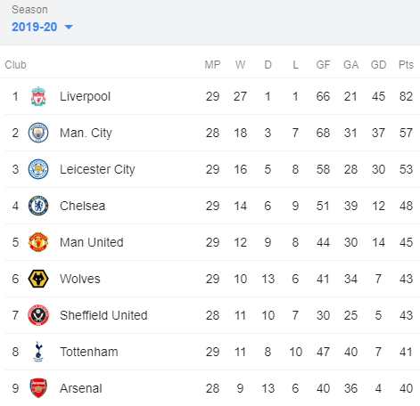 Premier League table, 17 May 2020 before Arsenal play Manchester City