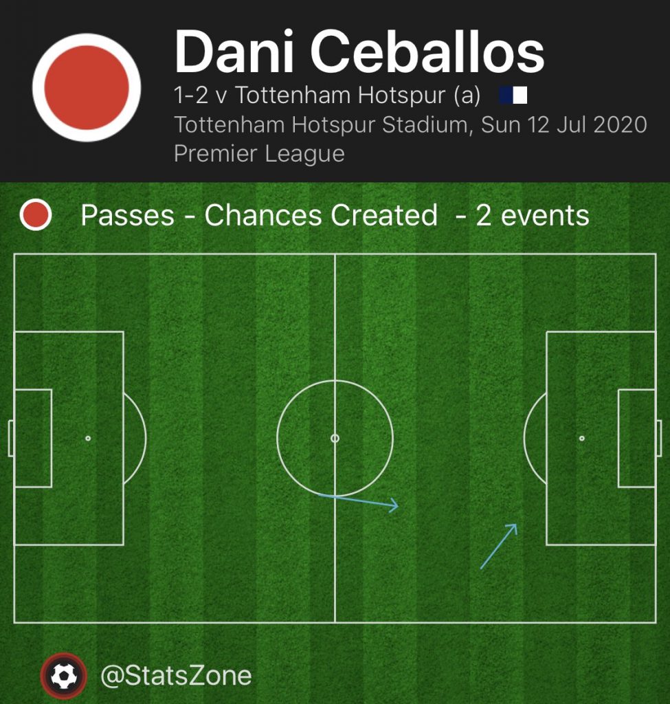 Dani Ceballos chances created vs Tottenham Hotspur (Photo via StatsZone)