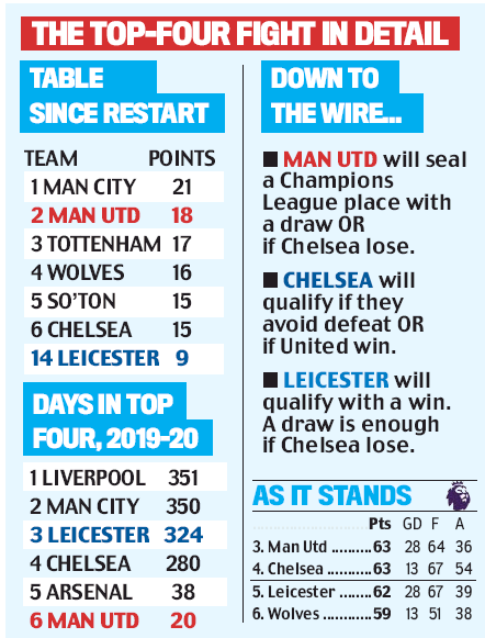 Thee fight for top four via Daily Mail, Saturday 25 July 2020