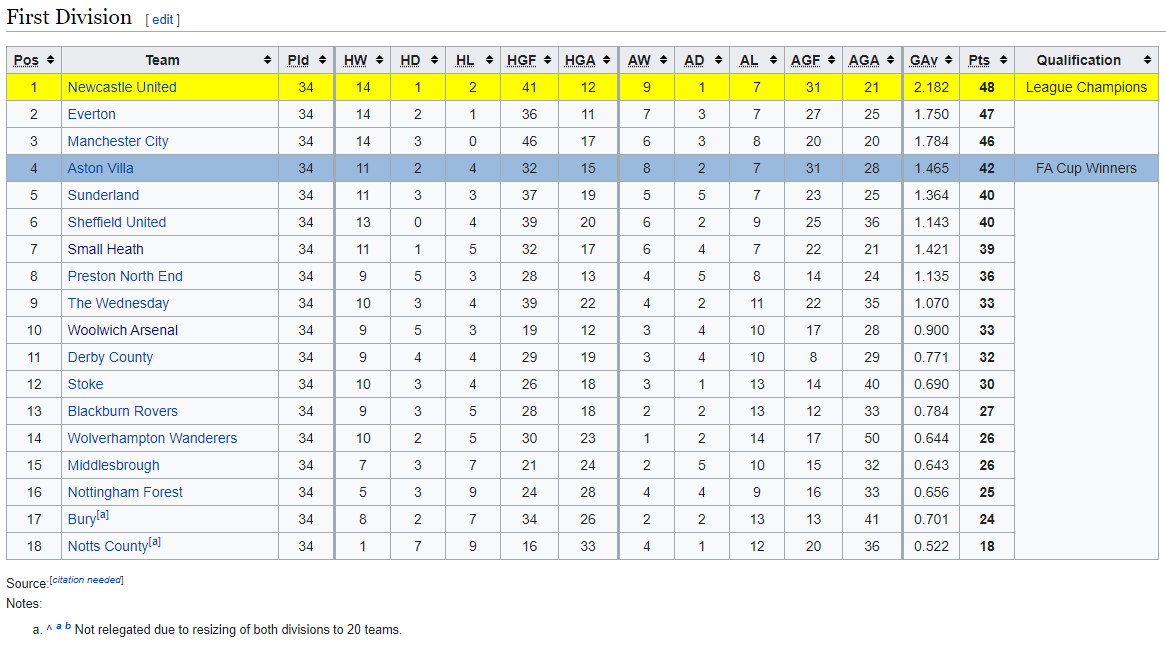 1904-1905 First Division League table via Wikipedia