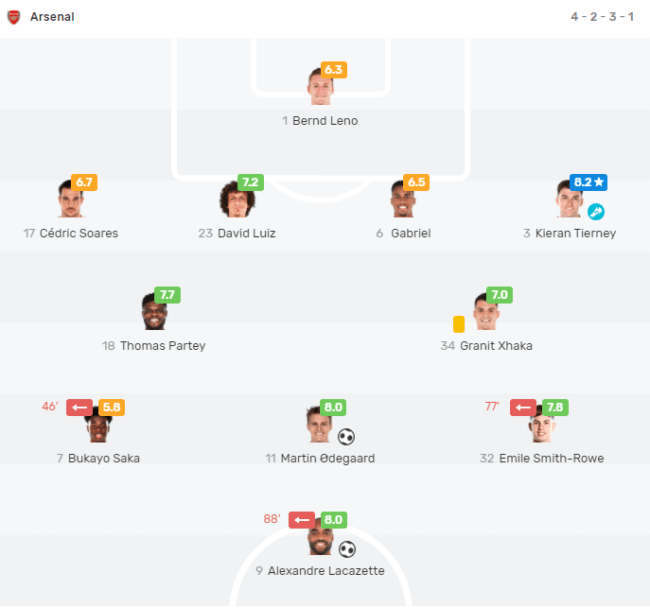 Arsenal player ratings vs Tottenham [via fotmob]