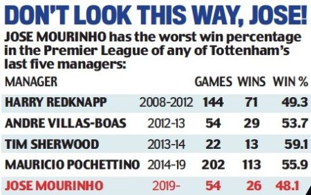 Jose Mourinho's Tottenham record [Daily Mail, 20 March 2021)