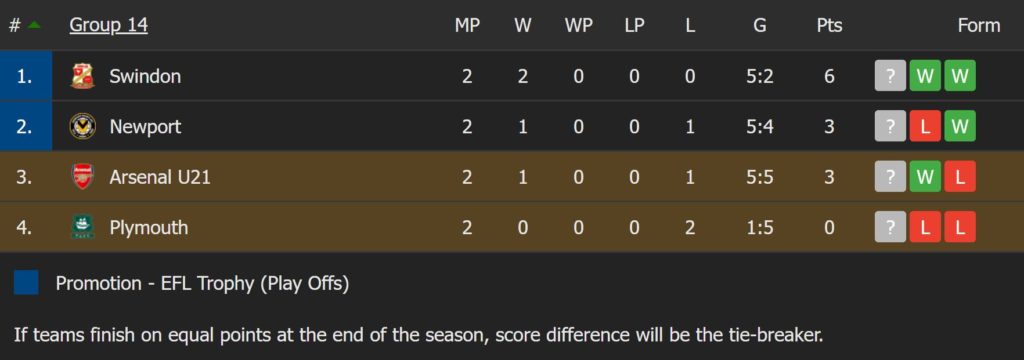 EFL Trophy Group 14 Standings via FlashScore.co.uk