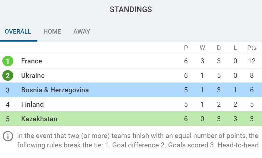 UEFA World Cup Qualifying Group D standings via SofaScore.com