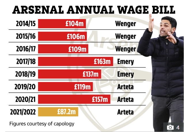 Arsenal wages via The S*n