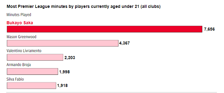 Most Premier League minutes by players currently aged under 21 (all clubs)