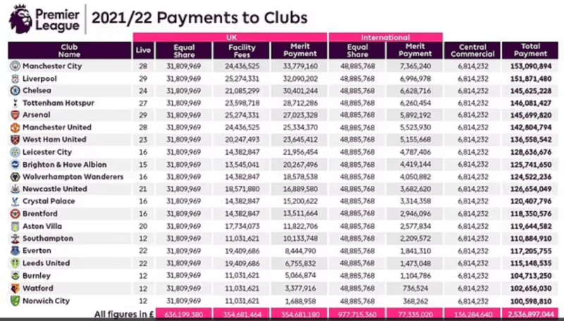Premier League money 2021/22