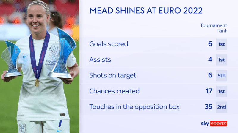 Beth Mead Euro stats via Sky Sports