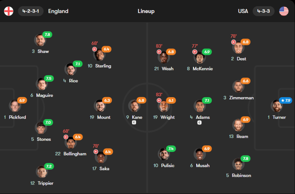 England vs USA player ratings