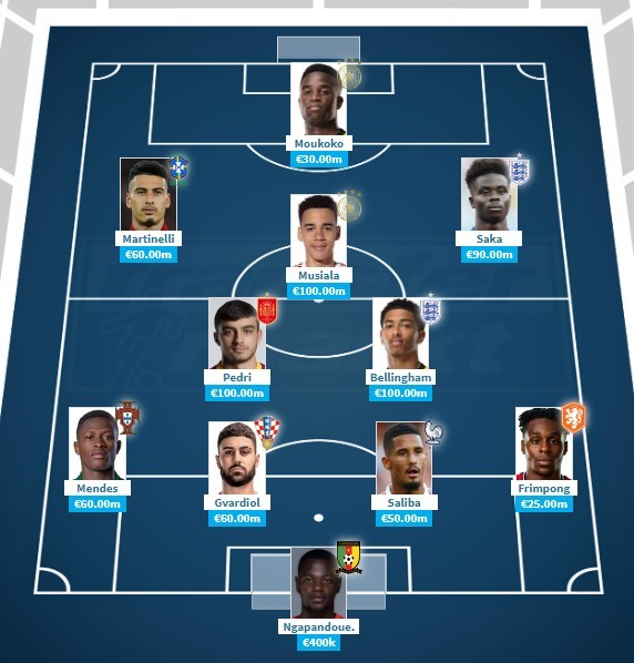 Transfermarkt's Most Valuable XI for under-21 players at the World Cup