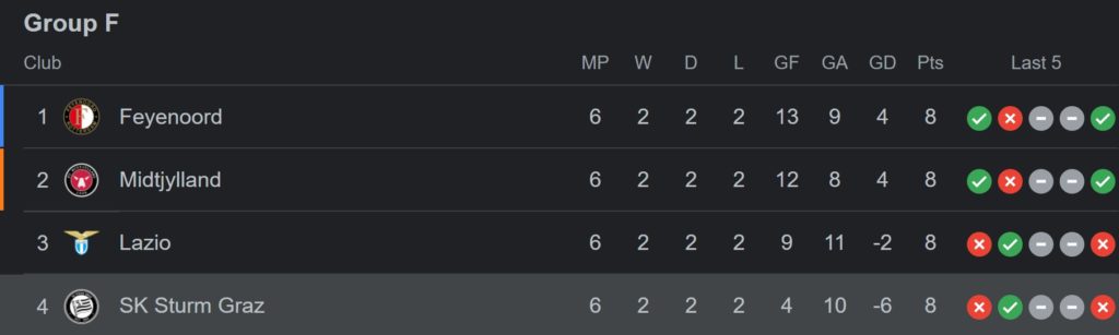 Europa League Group F standings