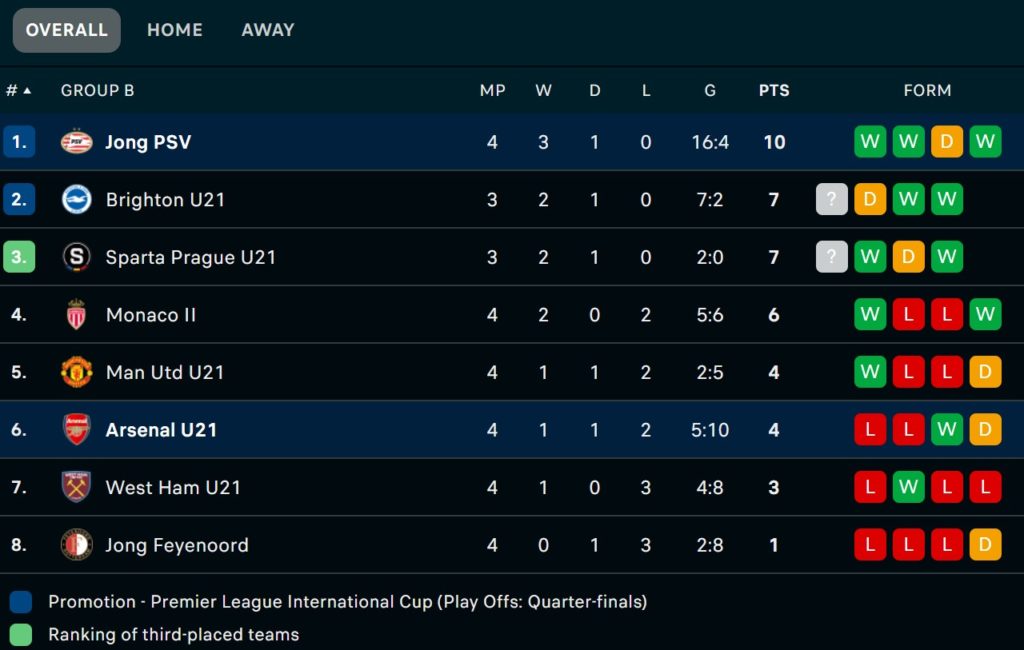 Premier League International Cup Group B standings