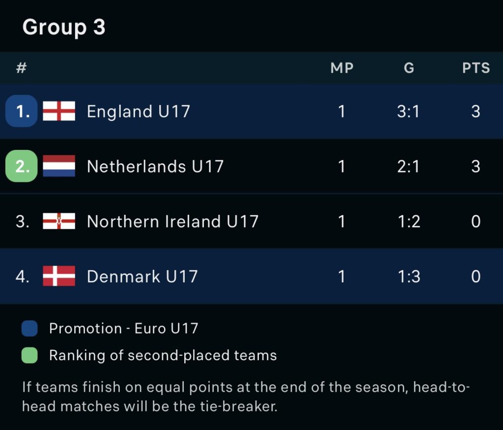 UEFA u17 European Championship Elite Round group standings on March 23rd, 2023