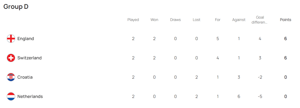 U17 European Championships Group D standings on May 22nd, 2023