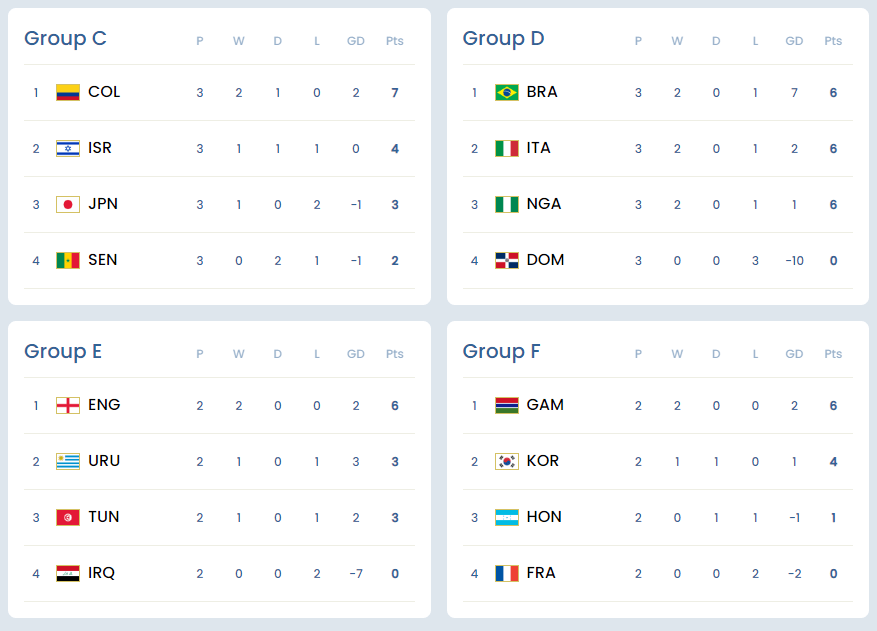 U20 World Cup standings as of May 28th, 2023