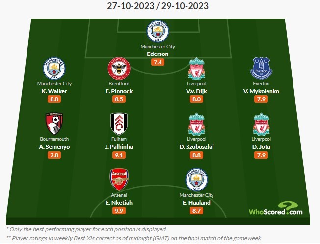 Eddie Nketiah features in the WhoScored Team of the Week for 27-29th October 2023