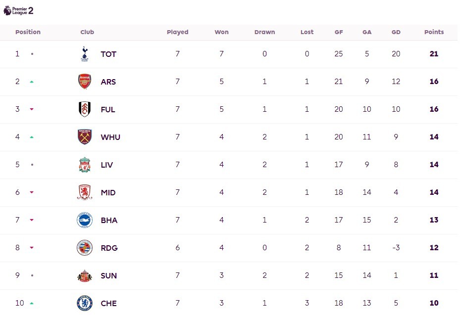 Premier League 2 table as it stood on October 29th, 2023