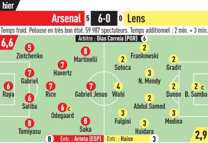L'Equipe's Player Ratings for Arsenal vs RC Lens in the 2023/24 Champions League