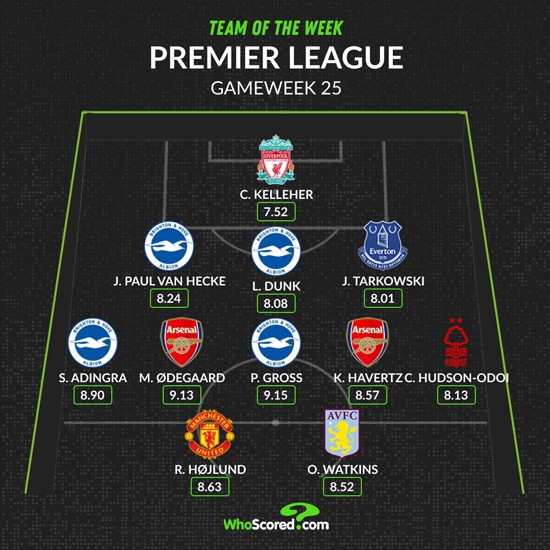 WhoScored's Premier League Team of the Week for Matchday 25