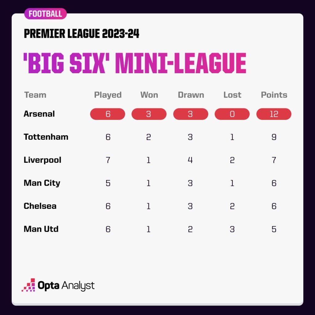 The big-six mini-league for the 2023/24 Premier League season so far (via TheAnalyst.com)