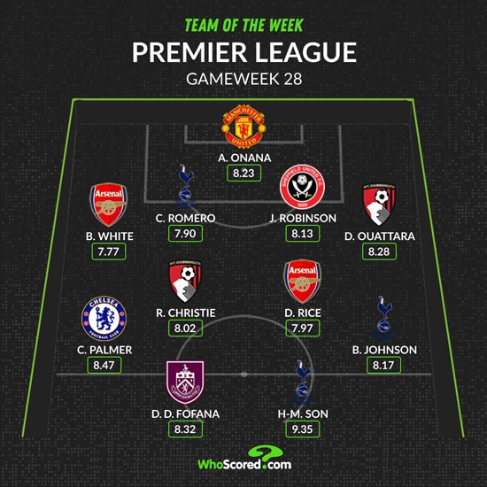 WhoScored's Premier League Team of the Week for Matchday 28, 2023/24