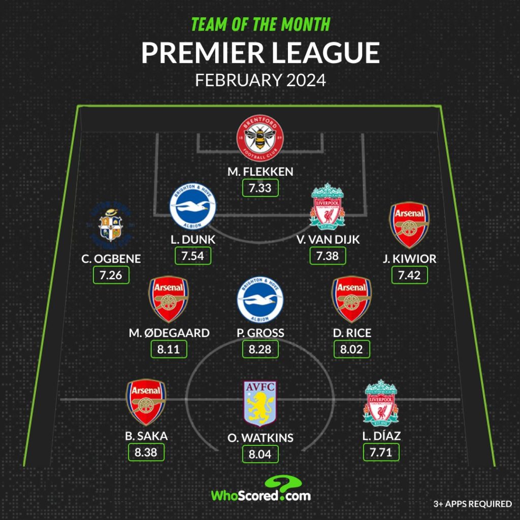 WhoScored's February Team of the Month for 2023/24