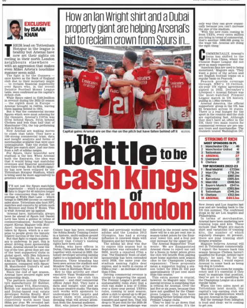 The battle to be cash kings of north London How an Ian Wright shirt and a Dubai property giant are helping Arsenal’s bid to reclaim crown from Spurs in... Daily Mail20 Mar 2024by ISAAN KHAN REUTERS Capital gains: Arsenal are on the rise on the pitch but have fallen behind off it THEIR lead on Tottenham Hotspur in the league is healthy but Arsenal have now set their sights on reeling in their north London neighbours elsewhere — with an aggression that makes even Mikel Arteta’s touchline manner seem mild. The fight is for the Gunners — once known as the Bank of England club due to their monetary might — to reclaim financial superiority over Spurs who, in the recent Deloitte Football Money League table, were confirmed as the capital’s richest club. While Spurs raked in £549.2million in revenue during the 2022-23 season — the eighth most in Europe — Arsenal brought in £463m, leaving them lagging behind in 10th. But it was the commercial income figures which were most sobering for the Gunners. Arsenal’s £167m was £57m behind Spurs, £41m behind Chelsea and less than half that of Manchester City, the top performing club in Europe. Now Arsenal are making moves to climb that table. They have a 100-strong commercial team, data and insight analysts and forms of merchandise available that were once unimaginable. Take the stylish ‘Ian Wright pre-match shirt’, just one item from a raft of adidas ranges. For Spurs, their beautiful new stadium is the key. When Arsenal built the Emirates, the idea was that it would bring vast matchday revenues and financial ascendancy over their rivals. But its 60,000 capacity has now been eclipsed by the Tottenham Hotspur Stadium, which is being used far more aggressively to generate extra income. IT’S not just the Spurs matchday experience — which is persuading fans to linger for 40 minutes longer on the concourses than they did on average at White Hart Lane — which brings in £800,000 income on catering sales alone. Tottenham also host NFL matches and concerts by artists such as Beyonce and Guns N’ Roses. This is what Arsenal are up against. ‘Arsenal have, historically, always been far ahead of Spurs but Daniel Levy has been a genius in terms of commercialisation,’ football finance expert Kieran Maguire tells Mail Sport. ‘Arsenal have been overtaken by Spurs, which is a surprise to people given the historic relative success of the two clubs.’ But that fight to regain supremacy is underway. In part, this is about driving more sponsorship deals. Arsenal should be near the top of the tree, given they are one of the best-supported clubs in global sport, with 29m followers on Instagram, 22.2m on X and 6.8m on TikTok. But they have 27 sponsors, compared with Spurs’ 39, Manchester United’s 41 and Manchester City’s 46. Since the end of last season, Arsenal have secured eight new sponsorship deals. The partners include Chinese tyre manufacturer ZC Rubber, global brand TCL Electronics, British car manufacturers MG and Dubai-based real estate developer Sobha Realty. Mail Sport understands that they are collectively worth more than £85m per year. We revealed last month that the Gunners’ London Colney base has been renamed the Sobha Realty Training Centre in a historic, multi-million-pound deal, the first time in its 25-year history that Colney’s naming rights have been sold. Sobha, who have offices in Dubai, China and India, first came together with Arsenal in 2023, the luxury developer securing naming rights to a hospitality suite at the Emirates. Their branding has been seen across the stadium and Meadow Park, home of the women’s team in Boreham Wood. Key to this activity are chief executive Vinai Venkatesham — who will leave the club this summer — and chief commercial officer Juliet Slot. They have a data and insight unit and an in-house creative studio. The data unit works with sponsors to understand their targets and marry them with analytics, deeming what will attract attention from the Arsenal audience. Slot, who joined in December 2021 and previously worked for adidas and the London 2012 Olympics, has had a strong influence in renewed deals with Emirates and her former firm. The adidas kit deal was due to expire this season but in September was extended until 2030, worth a reported £75m a year. The Emirates’ front-of-shirt sponsorship has been extended until 2028, the same year the stadium naming rights deal expires, and is worth in excess of £50m a year — an increase of more than £10m. Driving commercial revenue is crucial to improving the squad. The Premier League’s profit and sustainability rules state that a club can make a loss of £105m over a three-year period. UEFA’s rules, coming in next season, allow a club to spend up to 80 per cent of their revenue on wages, transfers and agent fees. That will drop to 70 per cent for the 2025-26 season. That new landscape was reflected in the recent news that there will be a six per cent rise in season-ticket prices for the Emirates’ lower tier, and a four per cent increase for the upper tier. The Arsenal Supporters’ Trust wrote: ‘We are disappointed Arsenal chose to reject our call for a freeze in ticket prices given the club will benefit from playing more home matches next season (due to the Champions League expansion). These proposals mean a supporter buying a season ticket for 2024-25 will pay approximately 10 per cent more than this season.’ This extra money is crucial, however. As Maguire says: ‘Commercial revenue is something that is critical for Arsenal. Over the last five or six years, because they have not qualified for the Champions League, they have been dropping further behind other big Premier League clubs. ‘They’ve had to go down that route out of necessity. It’s the only way they can grow organically because you can’t increase the size of the stadium. ‘With the new rules coming in from UEFA, every extra million you bring in terms of commercial, that’s another £800,000 going to the wage bill. Arsenal are doing the right thing.’ COMMERCIALLy, Arsenal’s focus has shifted to the US from China, where the Chinese Super League did not grow as many expected. ‘American fans are used to being monetised,’ Maguire says. ‘They want a piece of the action and see English football teams on a regular basis on Peacock.’ Peacock provide coverage through NBC’s £2.1billion, six-year US rights agreement signed in 2022. December’s Liverpool v Arsenal fixture was the most-watched Premier League match in US history, pulling in 1.96m viewers. Arsenal America, the official supporters’ group in the US, has 85 branches across 33 states. There is a real hunger for the sport in the country and the club are capitalising fast. Although they don’t have an office in the US, their two main routes for commercial revenue are pre-season tours and merchandise. The Gunners toured Washington DC, New Jersey and Los Angeles last year and are heading back to the US this summer. The confirmed stops so far are Los Angeles and Philadelphia. In terms of merchandise, Arsenal have been marketing new training tops and kits. These include that Wright pre-match shirt and variations of training kits, the number of which regularly changes. At present, there are nine training shirt designs available. Maguire believes Arsenal will reel in Tottenham commercially. ‘I expect the bounce back this season because Chelsea haven’t qualified for Europe, neither have Spurs,’ he says. ‘So for the 2023-24 season, I would expect Arsenal to come back as being top dog in London. ‘But there’s no room for complacency and it’s essential if they want to maintain that position, they’ve got to be qualifying for the Champions League on a more regular basis.’ When the two sides meet at Tottenham next month, the capital’s top-earning club will parade the sophistication which has put Arsenal in the shade. But the message from Islington is loud and clear: we’re coming to get you. Article Name:The battle to be cash kings of north London Publication:Daily Mail Author:by ISAAN KHAN Start Page:66 End Page:66